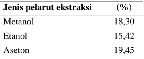 Tabel 2. Kandungan total fenolik, flavonoid dan tanin terkondensasi dalam ekstrak daun cengkeh  Jenis pelarut 