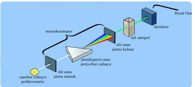 Gambar 1. Pembacaan spektrofotometer  Fungsi masing-masing bagian : 