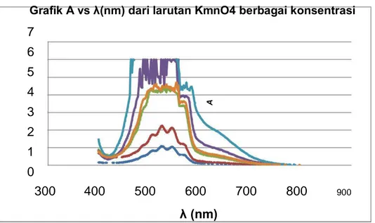 Grafik 1. Grafik larutan KMnO 4  dengan 5 macam konsentrasi 