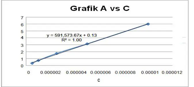 Grafik 2. Grafik hubungan antara absorbansi (A) vs konsentrasi (c)  Persamaan  garis  lurus  yang  diperoleh 