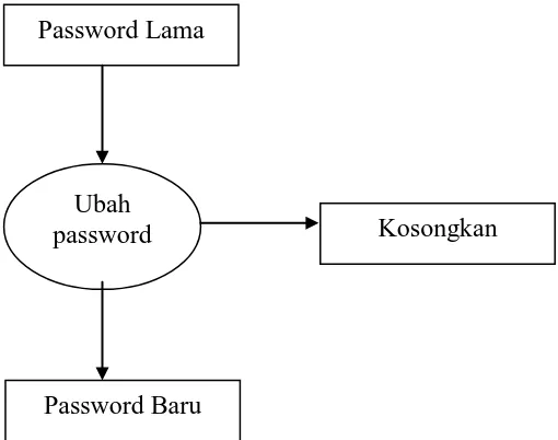 Gambar 4.5  DFD Level 1 Ubah Password  