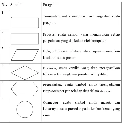 Tabel 4.2 Simbol-Simbol Flowchart 