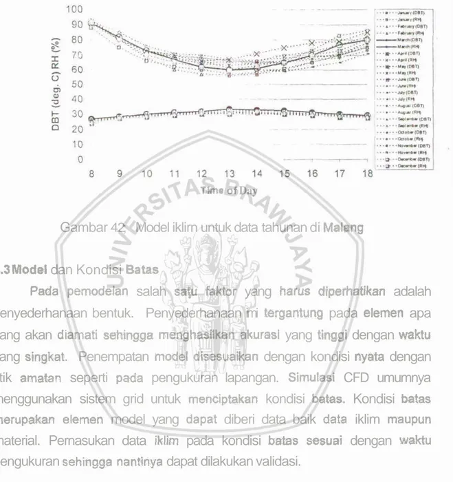 Gambar  4.2;  Model iklirn untuk data tahunan di Malang 
