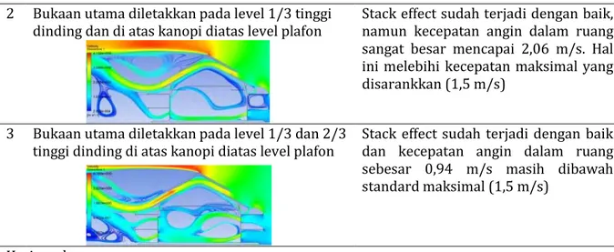 Gambar 12. jenis bukaan lt. 1  Gambar 13. jenis bukaan lt 2  Gambar 15. Aliran angin pada lantai  2 111111111111111122222233334446666662233Hall777777777777773311111111111111116622226666555533