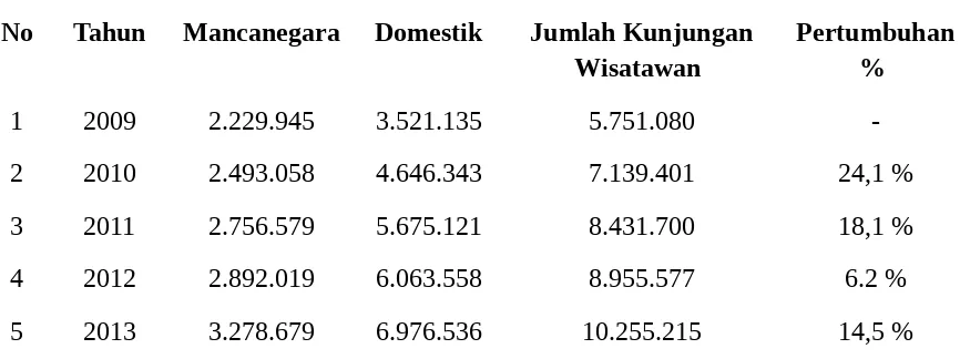 Tabel 1.1Data Jumlah Kunjungan Wisatawan ke Bali