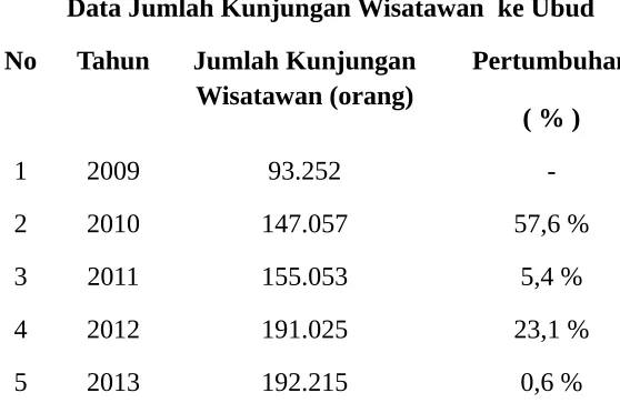 Tabel 1.2Data Jumlah Kunjungan Wisatawan  ke Ubud 