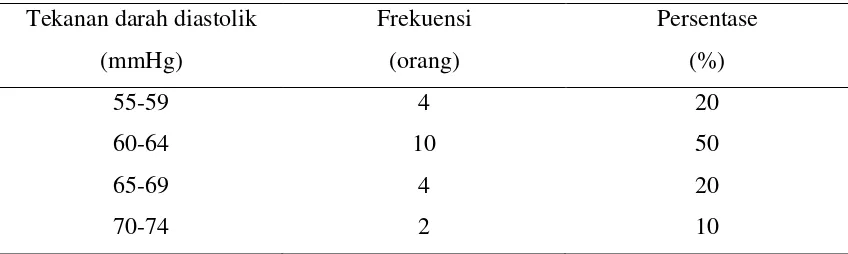 Tabel 5.2 Distribusi Tekanan Darah Sistolik Responden 