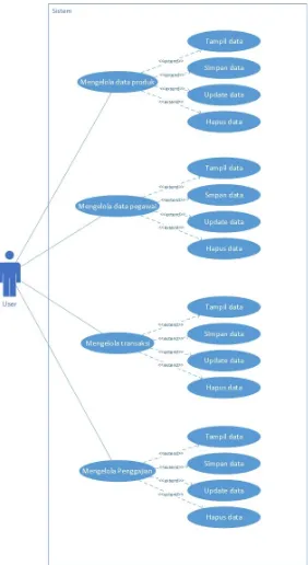 Gambar 4.2.1 Usecase Diagram Sistem Informasi Konveksi Monochrome 