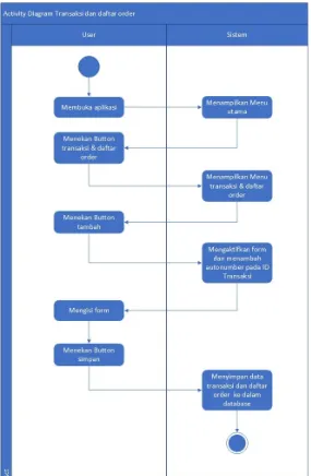 Gambar 4.2.2.2 Activity Diagram Transaksi & Daftar Order