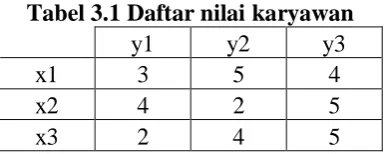 Tabel 3.1 Daftar nilai karyawan  y1 y2 y3 