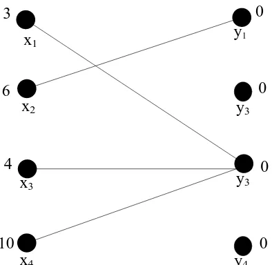 Gambar 3.3  Equality subgraph dari graf bipartit berbobot    