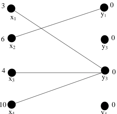 Gambar 3.3  Equality subgraph dari graf bipartit berbobot    