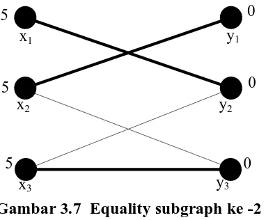 Tabel 3.7  Feasible vertex labeling ke-2   y1 y2 y3  