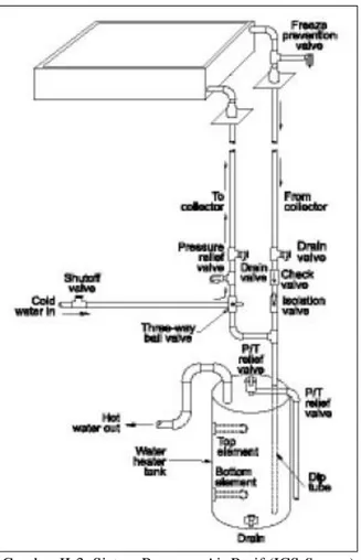 Gambar II-3. Sistem Pemanas Air Pasif (ICS System)  Sumber: (Homola, 2004) 