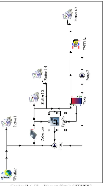Gambar II-6. Flow Diagram Simulasi TRNSYS   Sumber: (Saleem, Haider, &amp; Abas, 2011) 