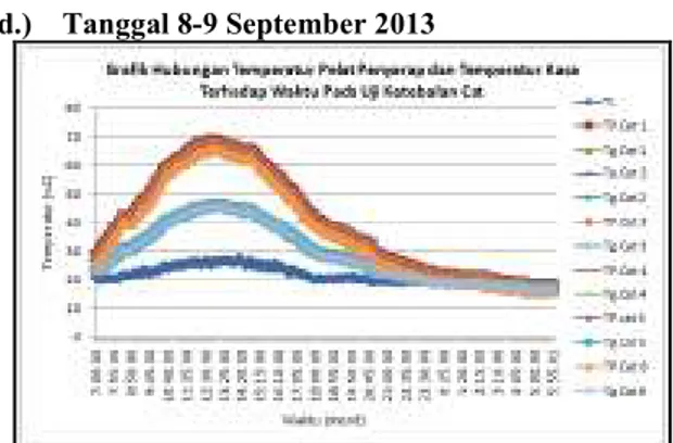 Gambar 7. Grafik penelitian tanggal 7%8 Sepember 2013  Dari  gambar  grafik  penelitian  tanggal  7%8  september 2013 dapat di analisa bahwa temperatur Pelat  penyerap tertinggi  69,9 0 C dan temperatur kaca penutup  tertinggi  48,4 0 C  sehingga  mempunya