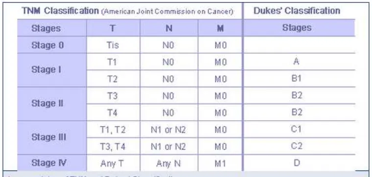 Tabel 2.2 Perbandingan klasifikasi berdasarkan TNM dan Dukes  