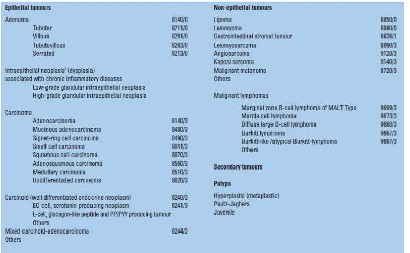 Gambar 2.8  Klasifikasi histologi tumor kolon dan rektum menurut WHO 