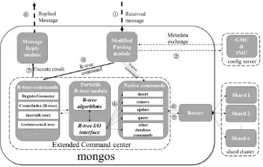 Figure 6. Integration detail of R-tree module  
