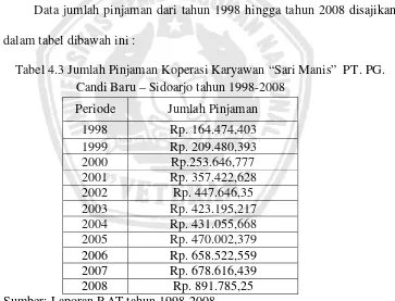Tabel 4.3 Jumlah Pinjaman Koperasi Karyawan “Sari Manis”  PT. PG. 