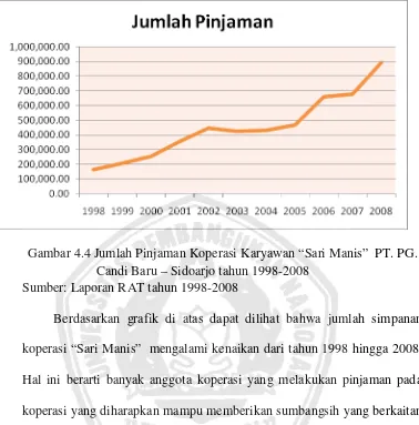 Gambar 4.4 Jumlah Pinjaman Koperasi Karyawan “Sari Manis”  PT. PG. 