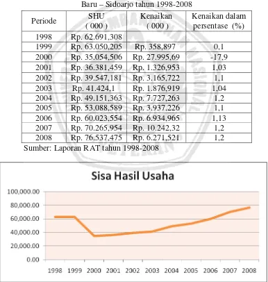 Tabel 4.4 Jumlah SHU Koperasi Karyawan “Sari Manis”  PT. PG. Candi Baru – Sidoarjo tahun 1998-2008 