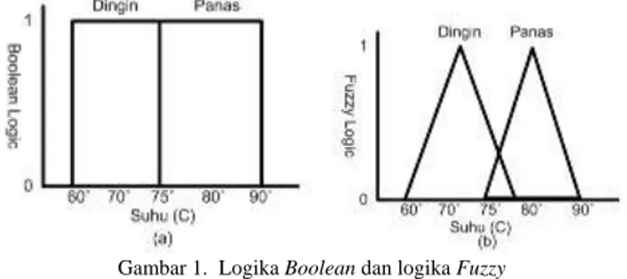 Gambar 1.  Logika Boolean dan logika Fuzzy 