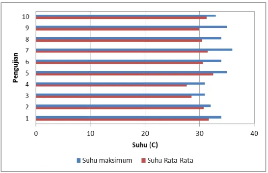 Gambar 3. Suhu Lingkungan 