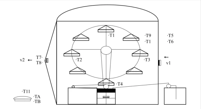 Gambar 2. Posisi titik pengukuran suhu, kecepatan udara dan perubahan massa produk (kadar air) di  dalam ruang pengering Efek Rumah Kaca-hybrid tipe rak berputar