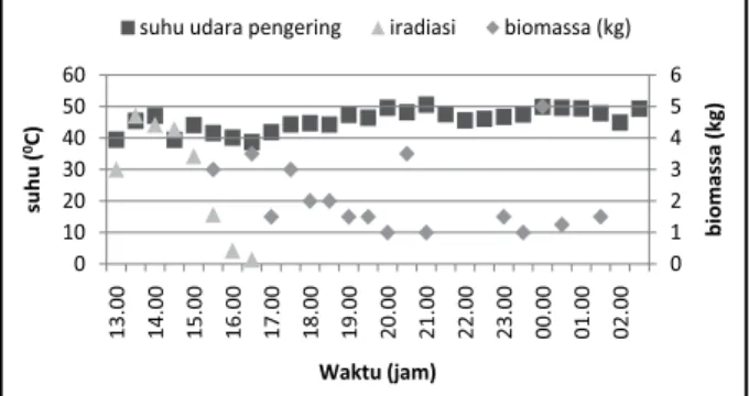 Gambar 5. Penurunan kadar air produk di tiap rak  dalam pengering ERK. (Percobaan 3)Gambar 4