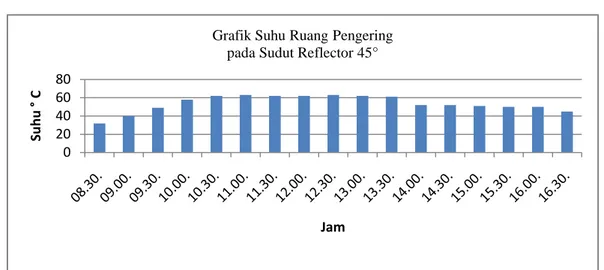 Tabel 3.1 Data penurunan kadar air pada pengujian dengan sudut reflector  45°