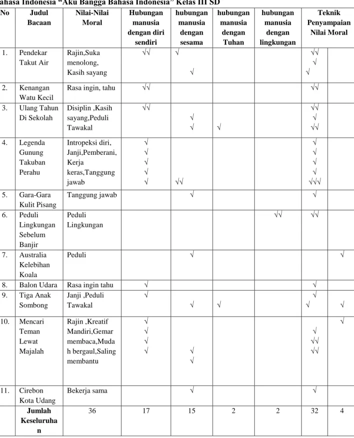 Tabel  3  Hasil  Rekapitulasi  Korpus  Data    Nilai-Nilai  Moral  Dalam  Bacaan  Buku  Teks  Bahasa Indonesia “Aku Bangga Bahasa Indonesia” Kelas III SD 