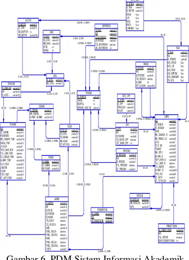 Gambar 5. Context Diagram Sistem Informasi 