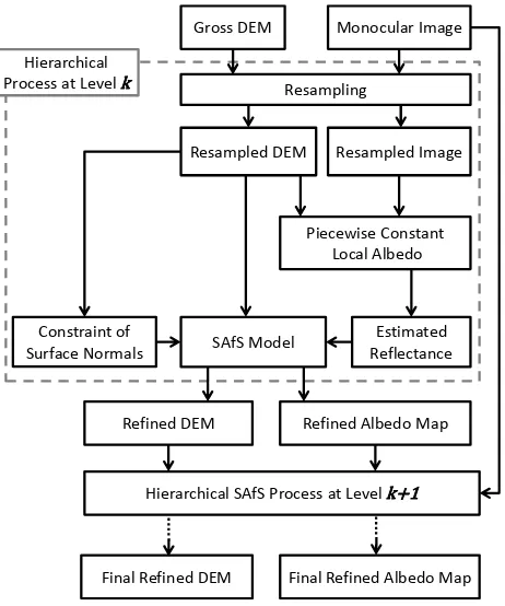 Figure 1. Framework of the SAfS algorithm 