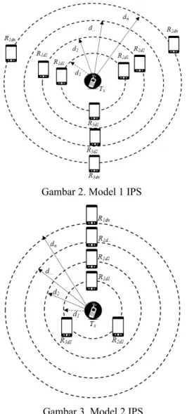 Gambar 3. Model 2 IPS