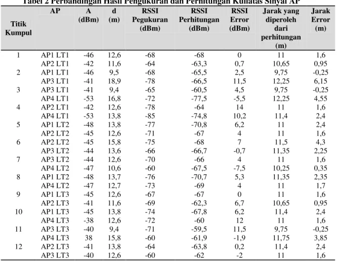 Tabel 2 Perbandingan Hasil Pengukuran dan Perhitungan Kuliatas Sinyal AP  Titik  Kumpul  AP  A  (dBm)  d  (m)  RSSI  Pegukuran (dBm)  RSSI  Perhitungan (dBm)  RSSI  Error  (dBm)  Jarak yang diperoleh dari  perhitungan  (m)  Jarak Error (m)  1  AP1 LT1  -46