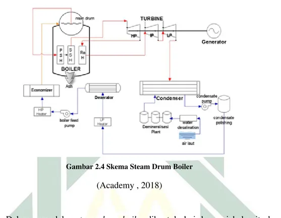 Gambar 2.4 Skema Steam Drum Boiler