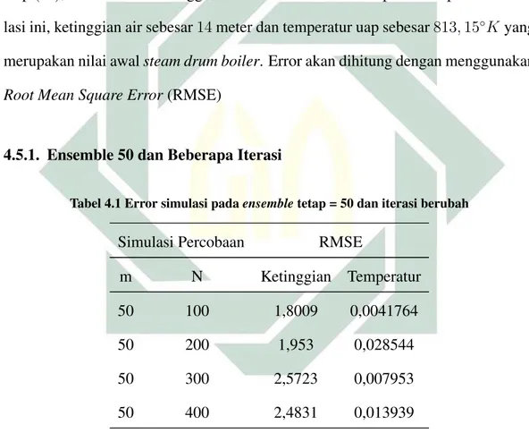 Tabel 4.1 Error simulasi pada ensemble tetap = 50 dan iterasi berubah