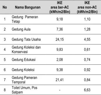 Tabel 8. Intensitas Konsumsi Energi listrik Pada  GedungMuseum Provinsi Kalimantan Barat 