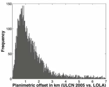 Figure 1- Histogram measuring the displacement of the  coordinates of named lunar features derived from the Clementine images (ULCN2005) to coordinates derived from LOLA hill shade images and a global LROC WAC mosaic (LRO reference frame) 
