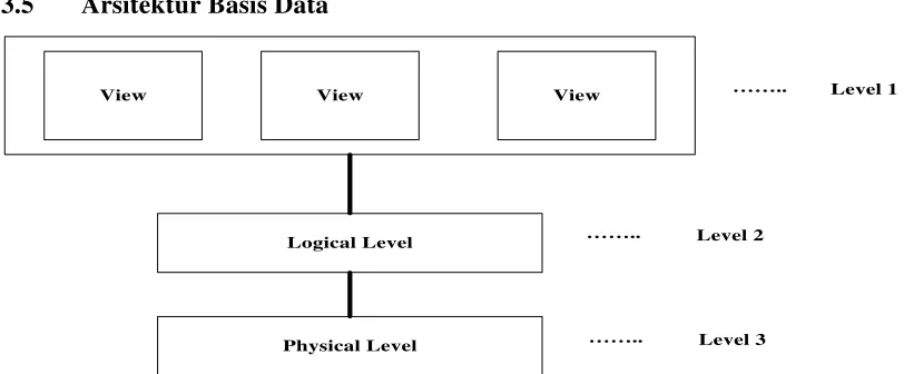 Gambar 4 Arsitektur basis data (Jogiyanto, 2005) 