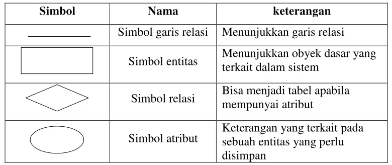 Table 2 Simbol (ERD) Entity Relationship Diagram (Sutanta, 2004) 