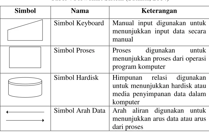 Tabel 5 Flowchart Program (Sutanta, 2004) 