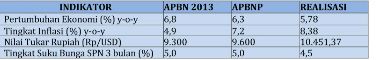 Tabel 4. Asumsi Dasar Ekonomi Makro 2013  INDIKATOR  APBN 2013  APBNP 