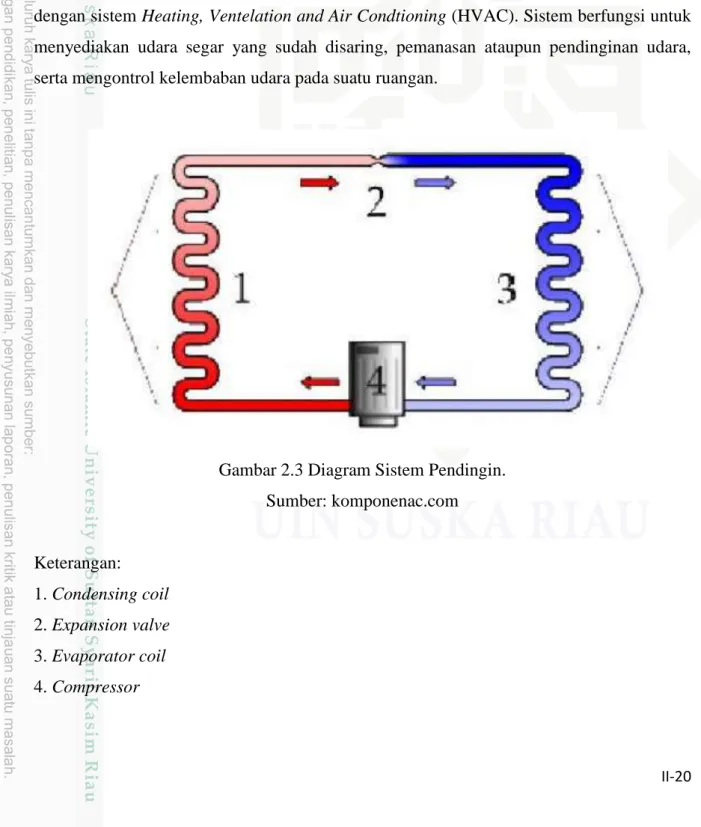 Gambar 2.3 Diagram Sistem Pendingin.  Sumber: komponenac.com  Keterangan:  1. Condensing coil  2