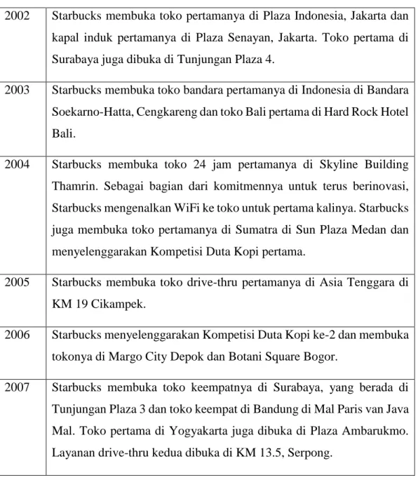 Tabel 1.1 Timeline Starbucks di Indonesia 2002 – 2012 