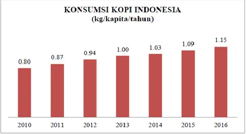 Gambar 1.2 Konsumsi Kopi di Indonesia 