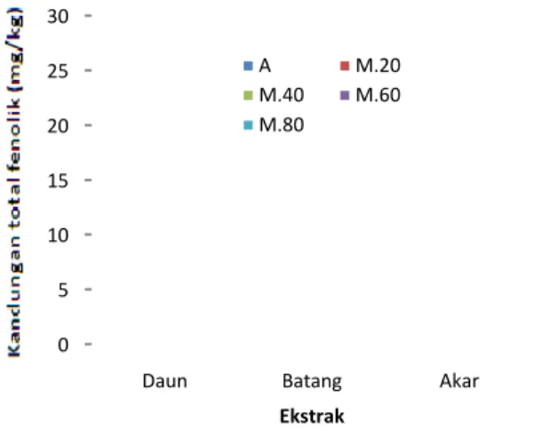 Gambar 1.   Kandungan  total  fenolik  dari  5  ekstrak  tumbuhan  eceng  gondok  (A  =  ekstrak  eceng  gondok  dari  pelarut  akuades;  M.20  =  ekstrak  eceng gondok dari pelarut metanol 20%; M.40 