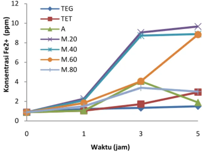 Gambar  5  menunjukkan  fotoreduksi  Fe 3+   pada  batang eceng gondok pada konsentrasi 200 ppm