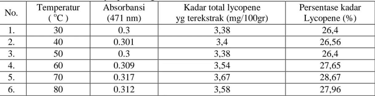 Tabel 3.3. Data absorbansi lycopene dengan F/S (1:3)  No.  Temperatur 